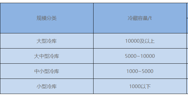 冷庫大小的標準是什么(圖2)